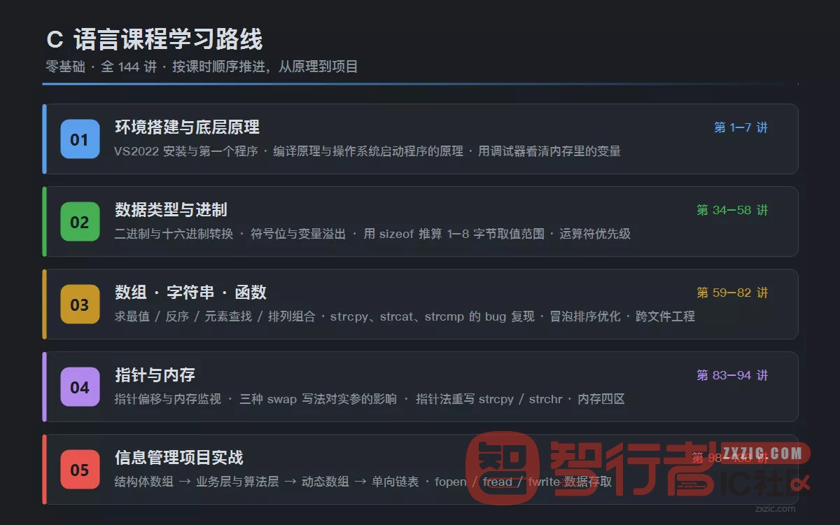C 语言课程学习路线：从环境搭建到信息管理项目实战的五个阶段