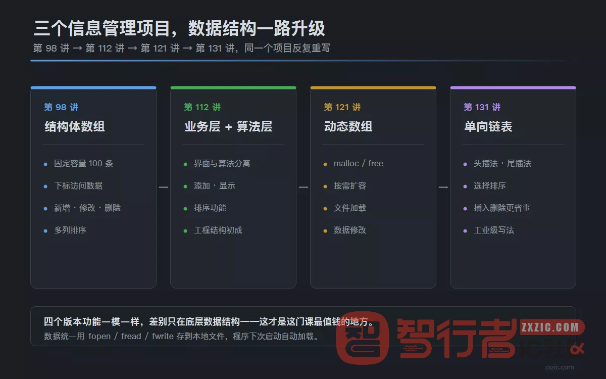 C 语言信息管理项目的四个版本：结构体数组、业务层与算法层、动态数组、单向链表