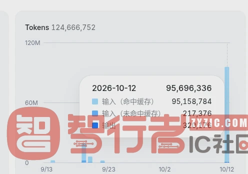DeepSeek 用量统计:2026-10-12 单日 9,569 万 token,其中输入命中缓存 9,515 万